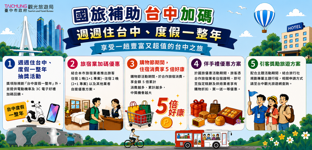 國旅補助 台中加碼 週週住台中 度假一整年(另開視窗)