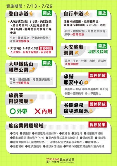 全國3級警戒維持至7月26日-臺中觀光場域依防疫指引有限度開放0712