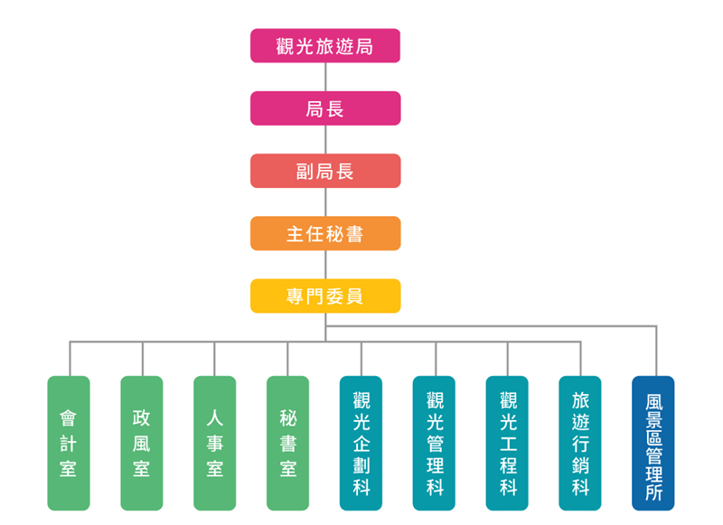 臺中市政府觀光旅遊局組織圖