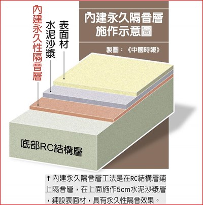 內建永久隔音層工法是在RC結構層鋪上隔音層,在上面施作5cm水泥沙漿層,鋪設表面材,具有永久性隔音效果。內建永久隔音層施作示意圖。(製圖/中國時報)